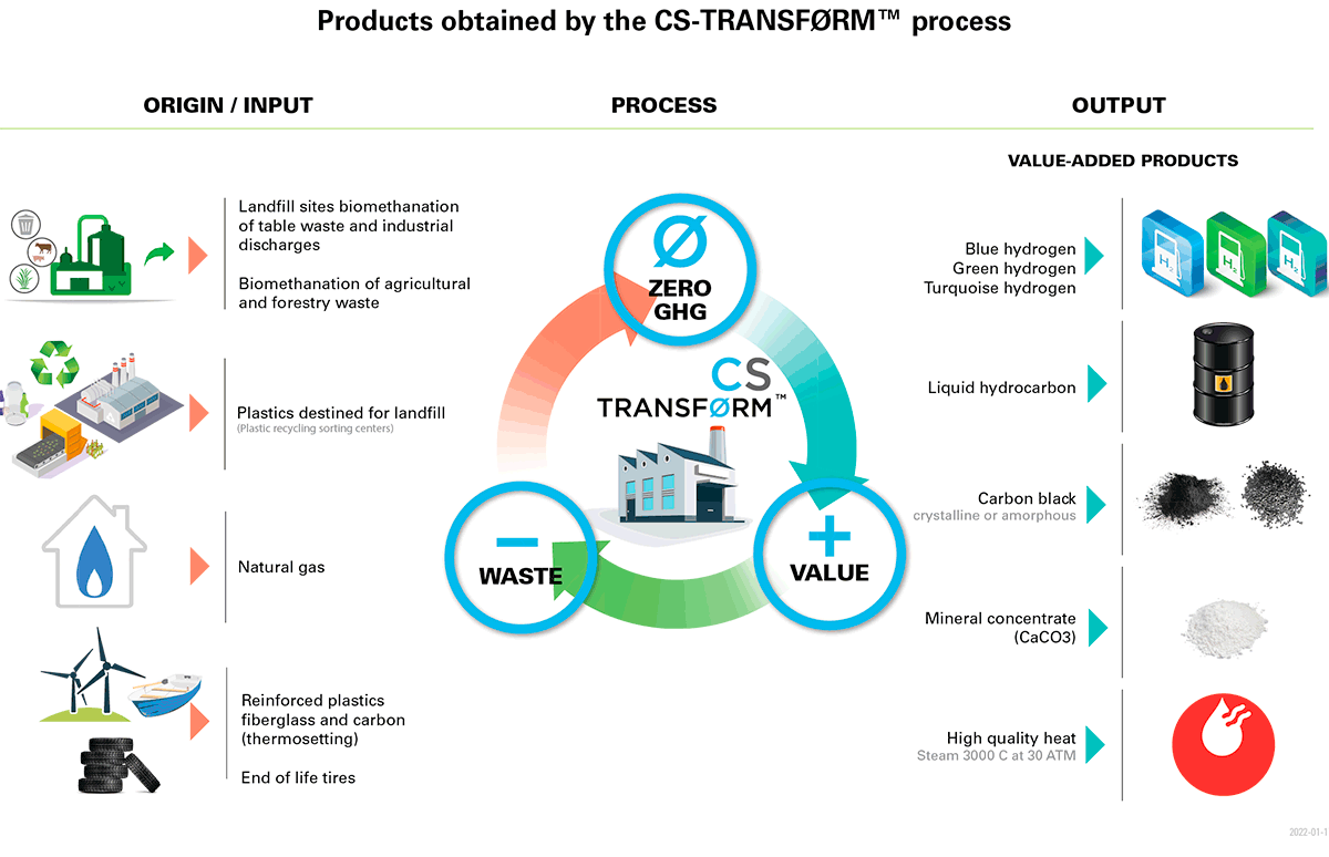 Products obtained- by the CS-Transform Process